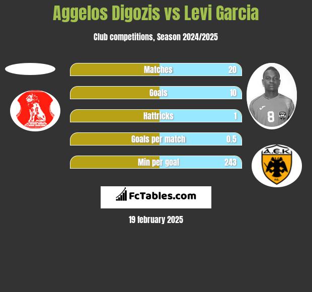 Aggelos Digozis vs Levi Garcia h2h player stats