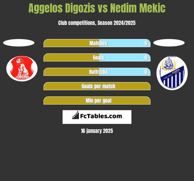 Aggelos Digozis vs Nedim Mekic h2h player stats