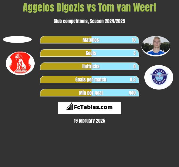 Aggelos Digozis vs Tom van Weert h2h player stats