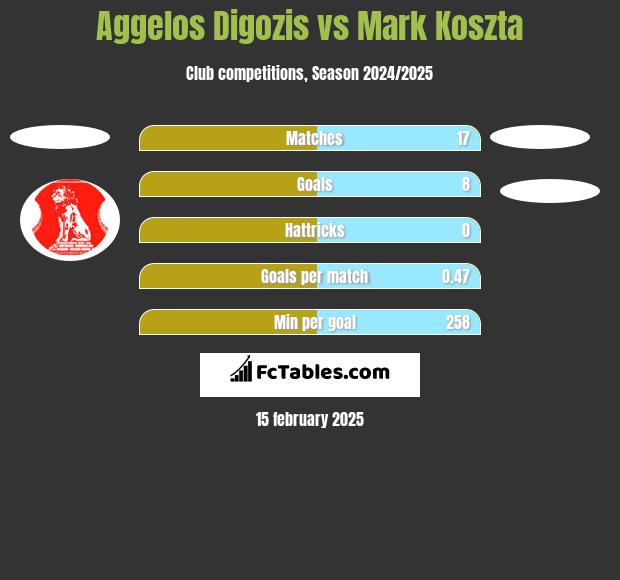 Aggelos Digozis vs Mark Koszta h2h player stats