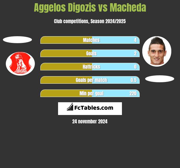 Aggelos Digozis vs Macheda h2h player stats