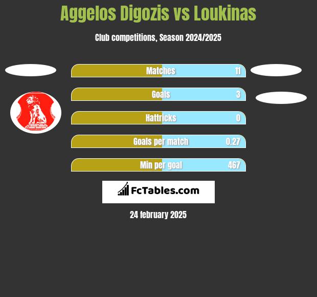 Aggelos Digozis vs Loukinas h2h player stats