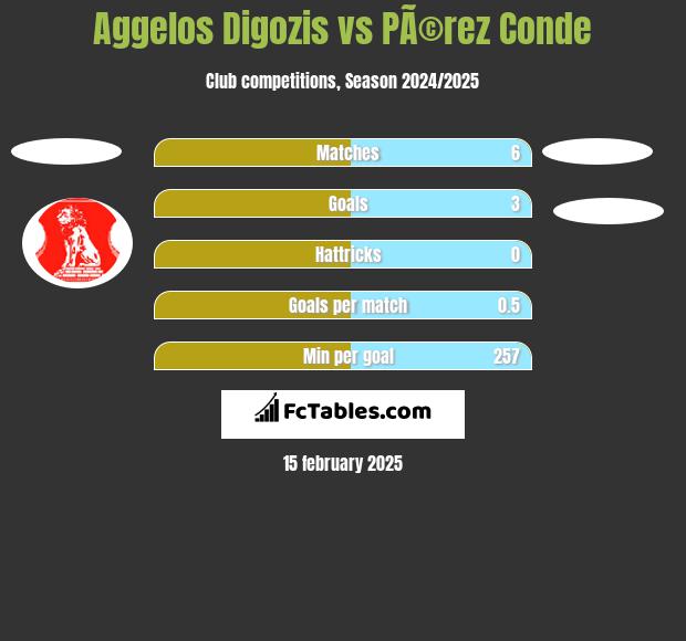 Aggelos Digozis vs PÃ©rez Conde h2h player stats