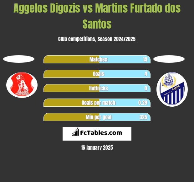 Aggelos Digozis vs Martins Furtado dos Santos h2h player stats