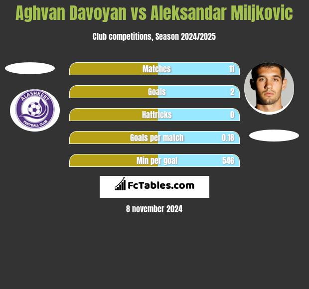 Aghvan Davoyan vs Aleksandar Miljkovic h2h player stats