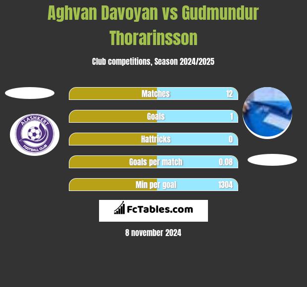 Aghvan Davoyan vs Gudmundur Thorarinsson h2h player stats