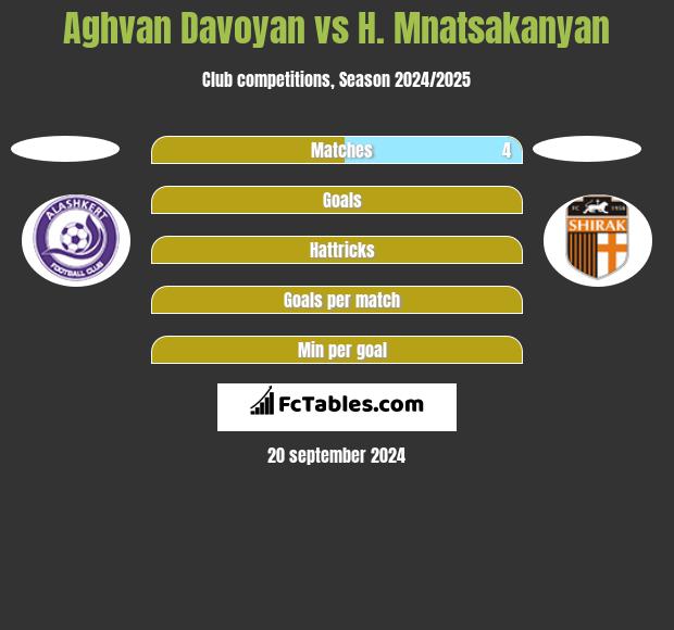 Aghvan Davoyan vs H. Mnatsakanyan h2h player stats