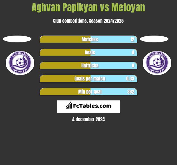 Agwan Papikian vs Metoyan h2h player stats