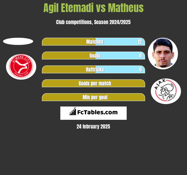 Agil Etemadi vs Matheus h2h player stats