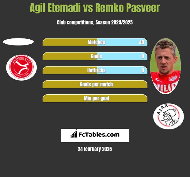 Agil Etemadi vs Remko Pasveer h2h player stats