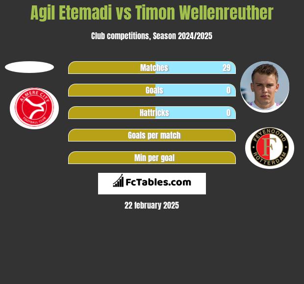 Agil Etemadi vs Timon Wellenreuther h2h player stats