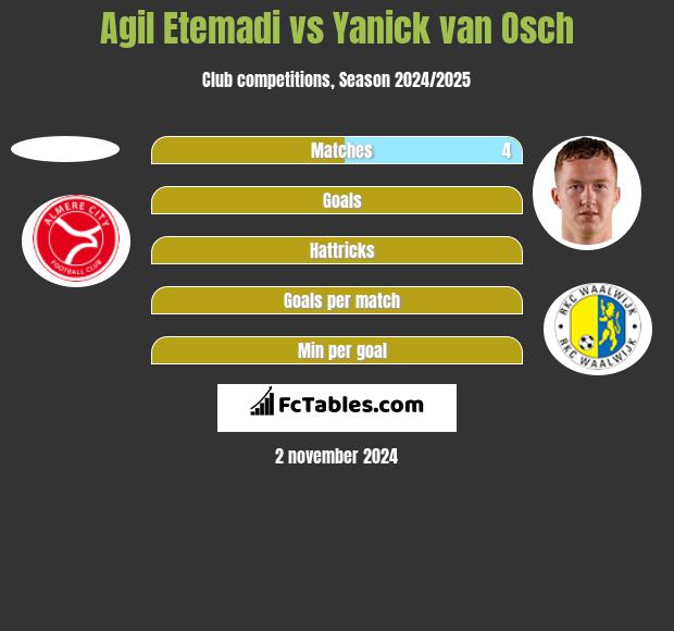 Agil Etemadi vs Yanick van Osch h2h player stats