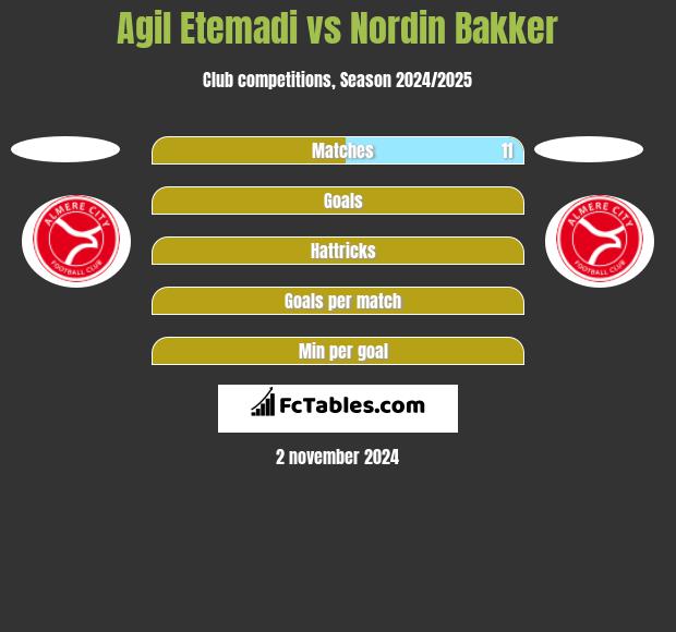 Agil Etemadi vs Nordin Bakker h2h player stats