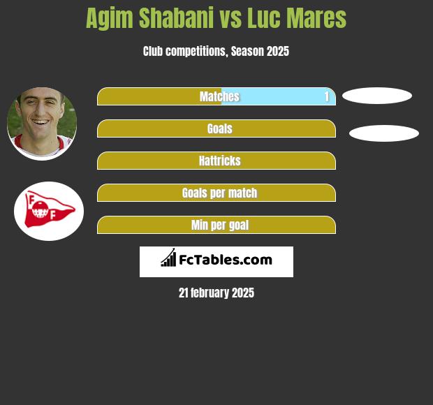 Agim Shabani vs Luc Mares h2h player stats