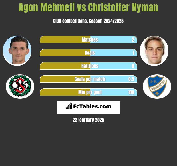 Agon Mehmeti vs Christoffer Nyman h2h player stats