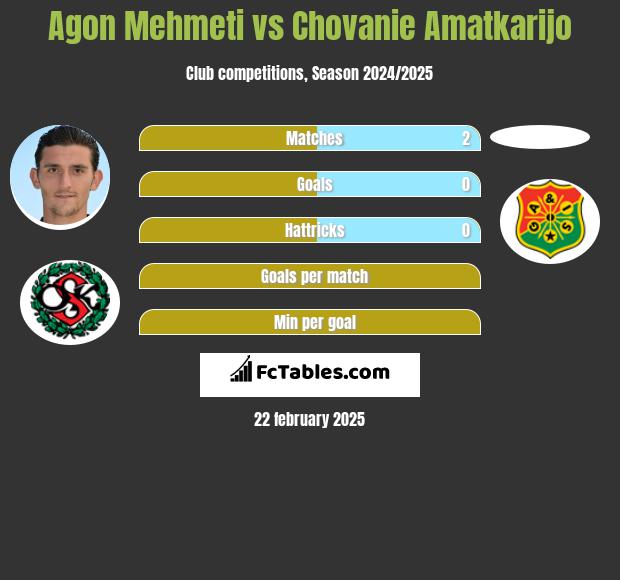 Agon Mehmeti vs Chovanie Amatkarijo h2h player stats