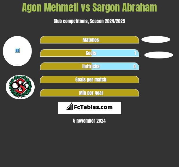 Agon Mehmeti vs Sargon Abraham h2h player stats