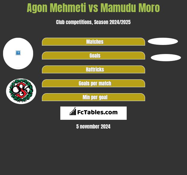 Agon Mehmeti vs Mamudu Moro h2h player stats