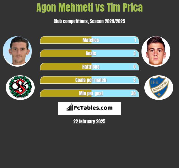 Agon Mehmeti vs Tim Prica h2h player stats