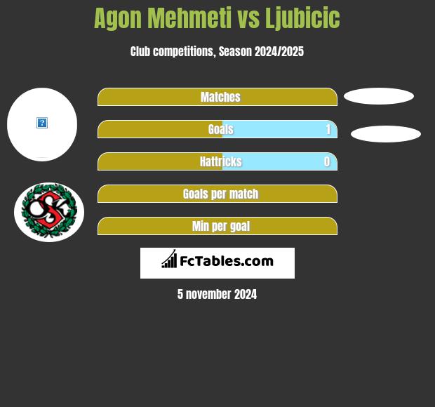 Agon Mehmeti vs Ljubicic h2h player stats