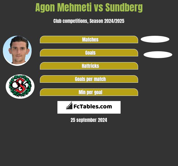 Agon Mehmeti vs Sundberg h2h player stats