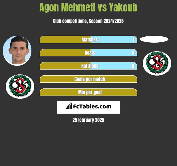 Agon Mehmeti vs Yakoub h2h player stats