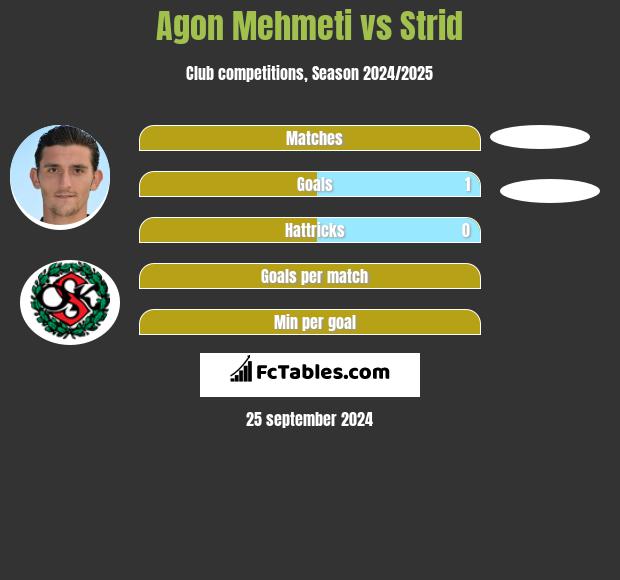 Agon Mehmeti vs Strid h2h player stats