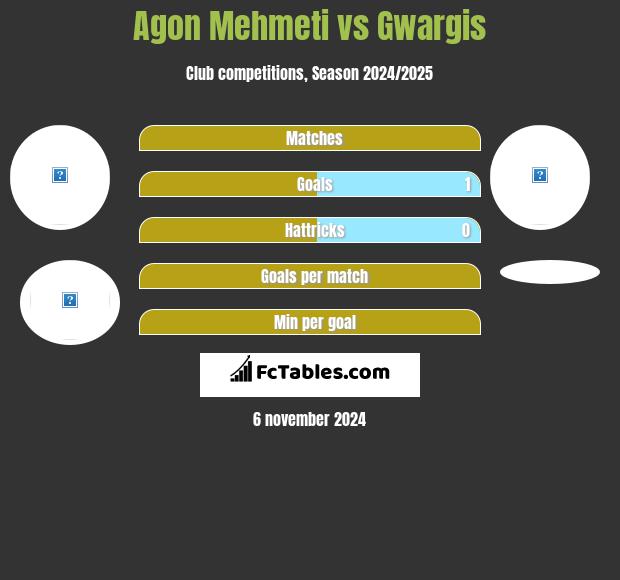 Agon Mehmeti vs Gwargis h2h player stats