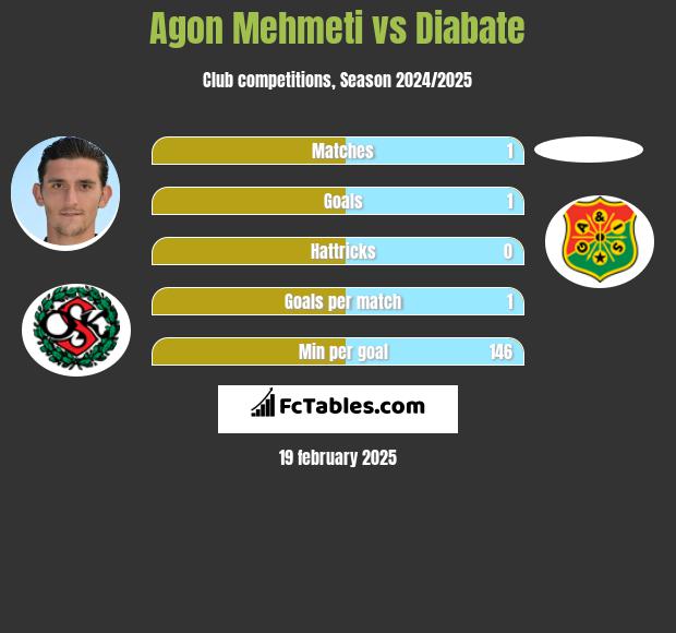 Agon Mehmeti vs Diabate h2h player stats