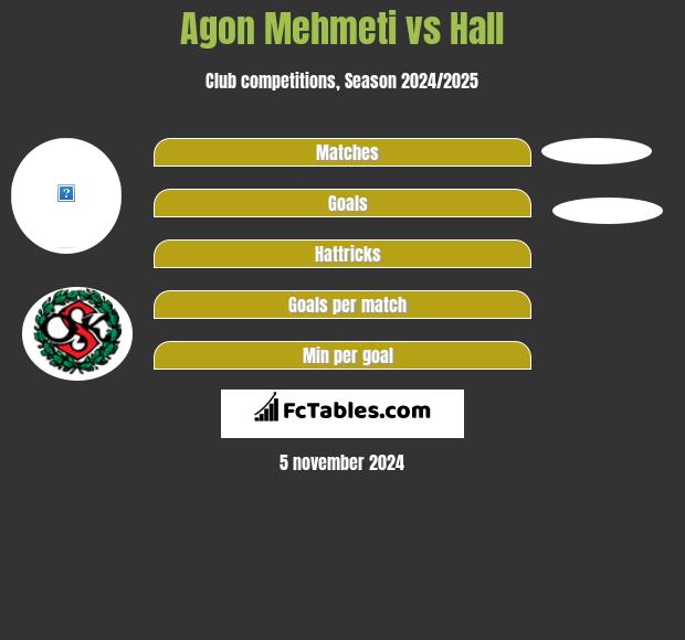 Agon Mehmeti vs Hall h2h player stats