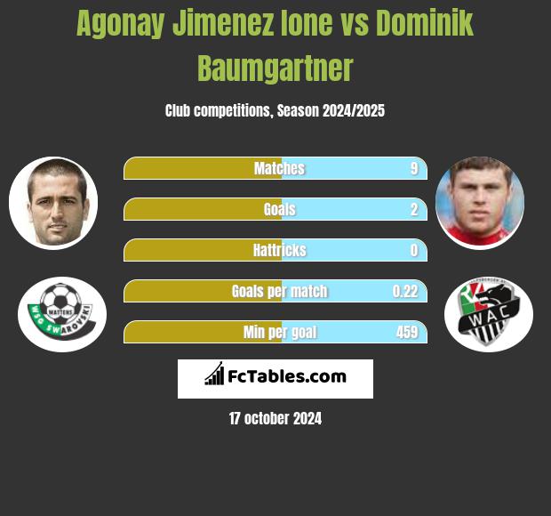 Agonay Jimenez Ione vs Dominik Baumgartner h2h player stats