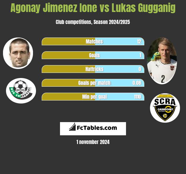 Agonay Jimenez Ione vs Lukas Gugganig h2h player stats