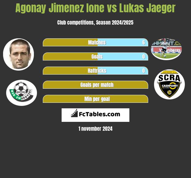 Agonay Jimenez Ione vs Lukas Jaeger h2h player stats