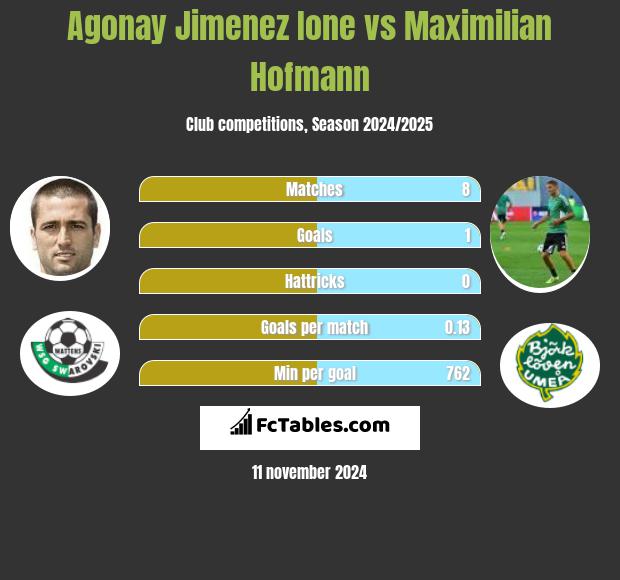 Agonay Jimenez Ione vs Maximilian Hofmann h2h player stats