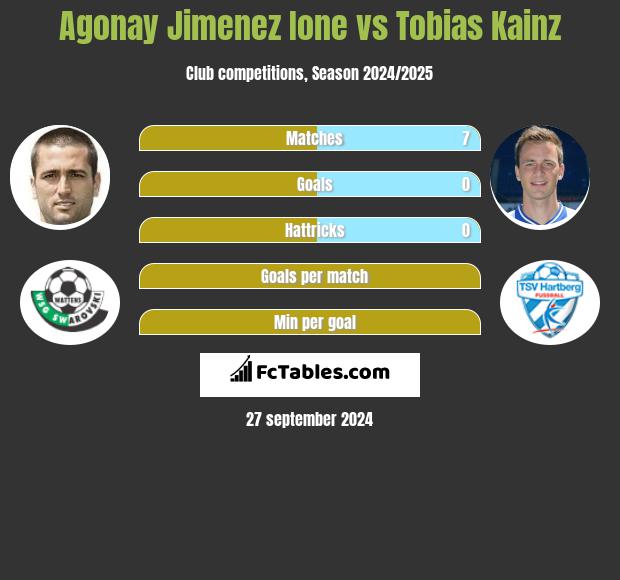 Agonay Jimenez Ione vs Tobias Kainz h2h player stats