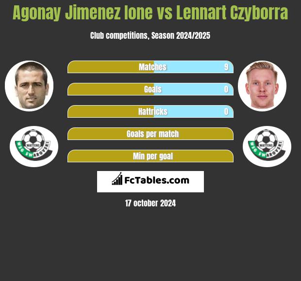 Agonay Jimenez Ione vs Lennart Czyborra h2h player stats