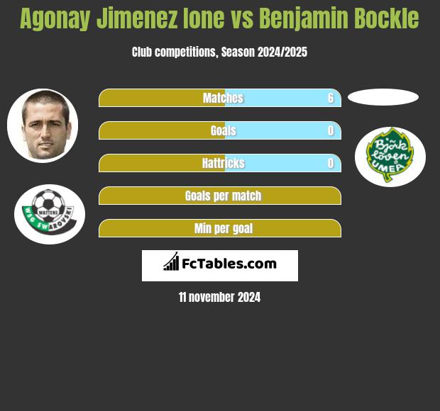 Agonay Jimenez Ione vs Benjamin Bockle h2h player stats