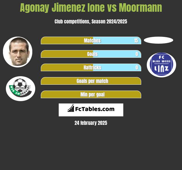 Agonay Jimenez Ione vs Moormann h2h player stats