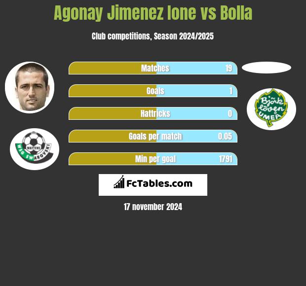 Agonay Jimenez Ione vs Bolla h2h player stats