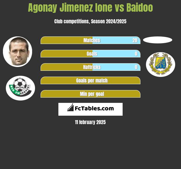 Agonay Jimenez Ione vs Baidoo h2h player stats