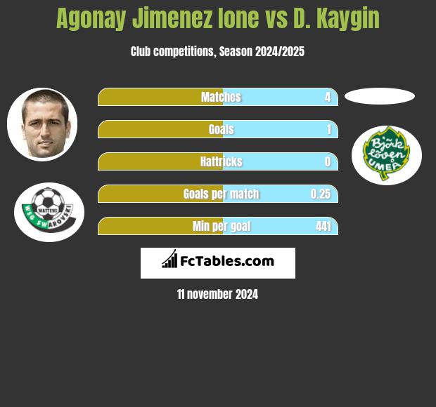 Agonay Jimenez Ione vs D. Kaygin h2h player stats