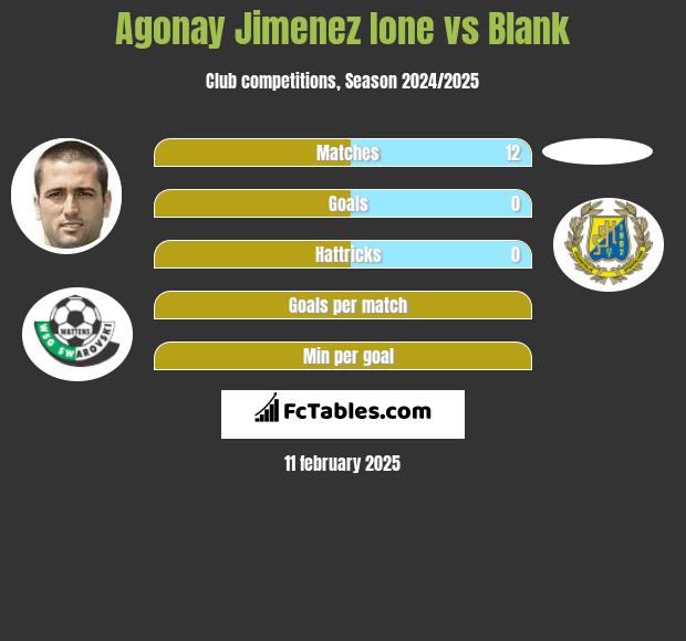 Agonay Jimenez Ione vs Blank h2h player stats