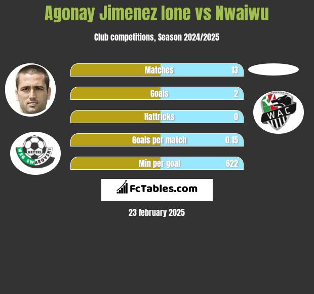 Agonay Jimenez Ione vs Nwaiwu h2h player stats