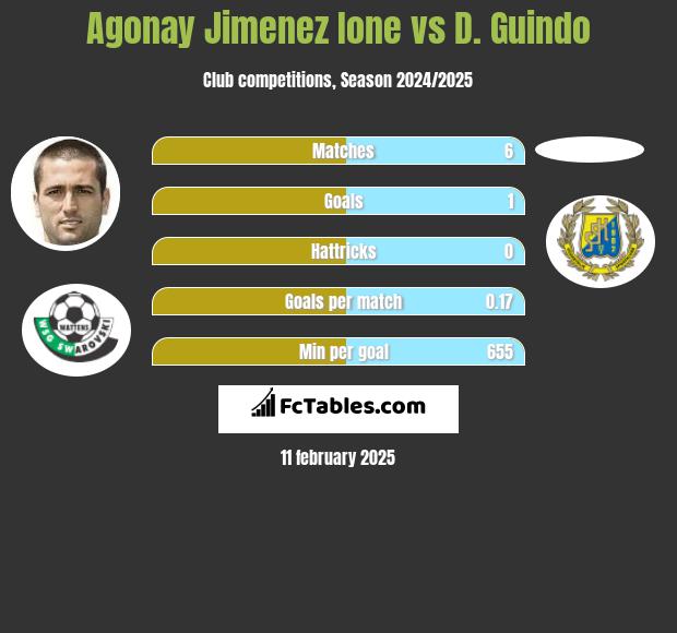 Agonay Jimenez Ione vs D. Guindo h2h player stats