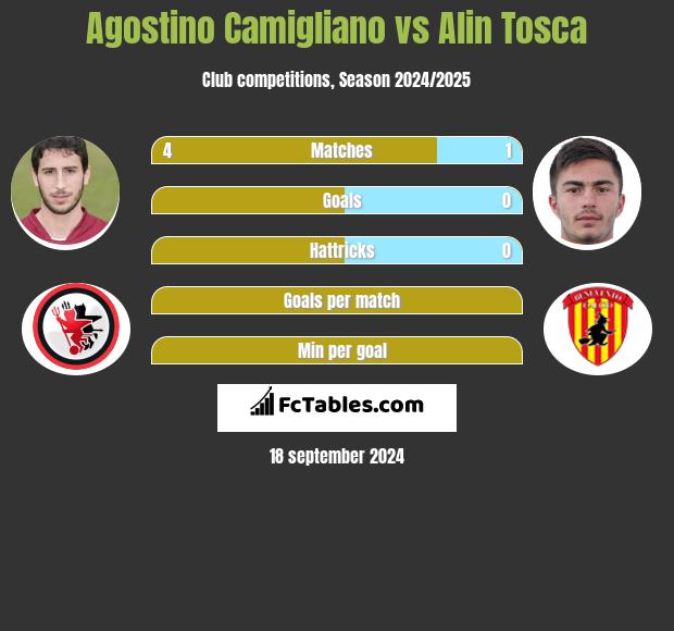 Agostino Camigliano vs Alin Tosca h2h player stats