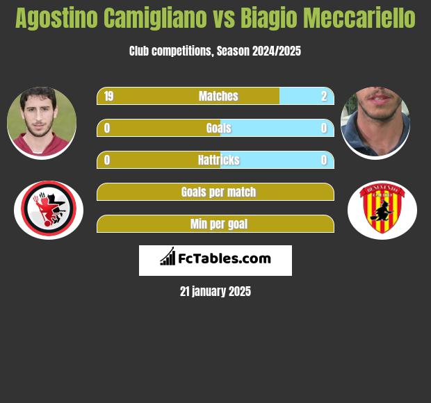 Agostino Camigliano vs Biagio Meccariello h2h player stats