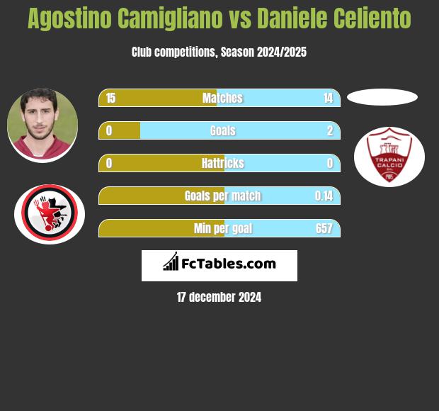 Agostino Camigliano vs Daniele Celiento h2h player stats