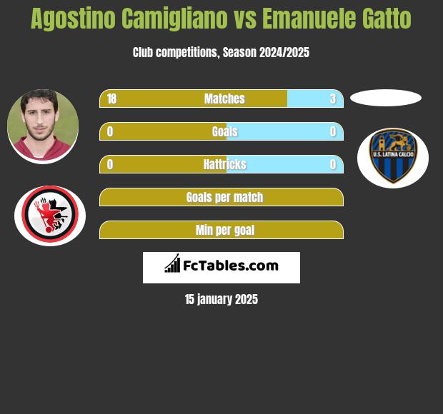 Agostino Camigliano vs Emanuele Gatto h2h player stats