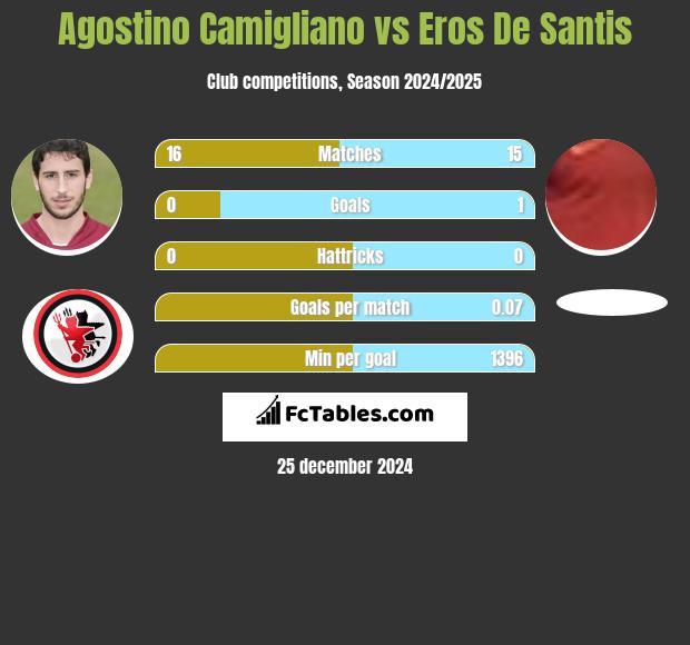 Agostino Camigliano vs Eros De Santis h2h player stats