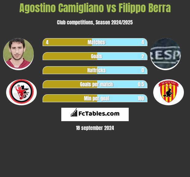 Agostino Camigliano vs Filippo Berra h2h player stats